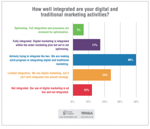 How well integrated are your digital and traditional marketing activities?