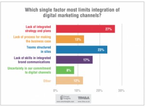 What single factor most limits integration of digital marketing channels?