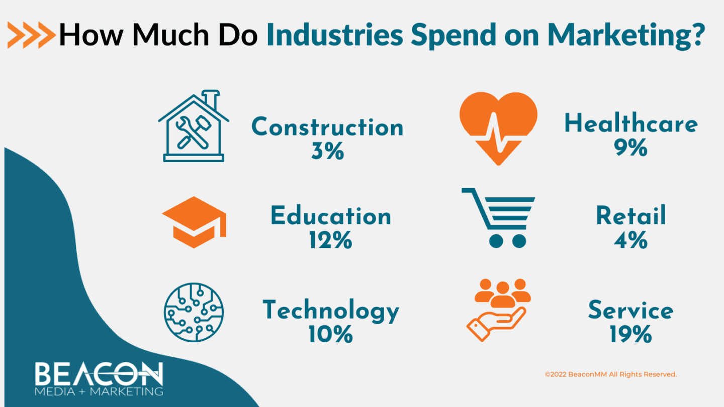 How Much Do Industries Spend on Marketing? Infographic