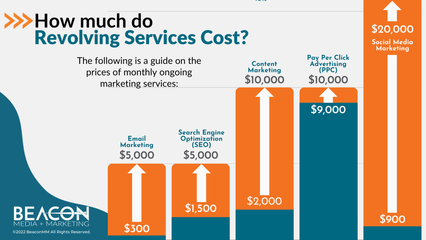How much do Revolving Services Cost? Infographic