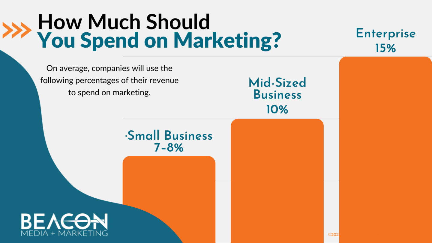How Much Should You Spend on Marketing? Infographic