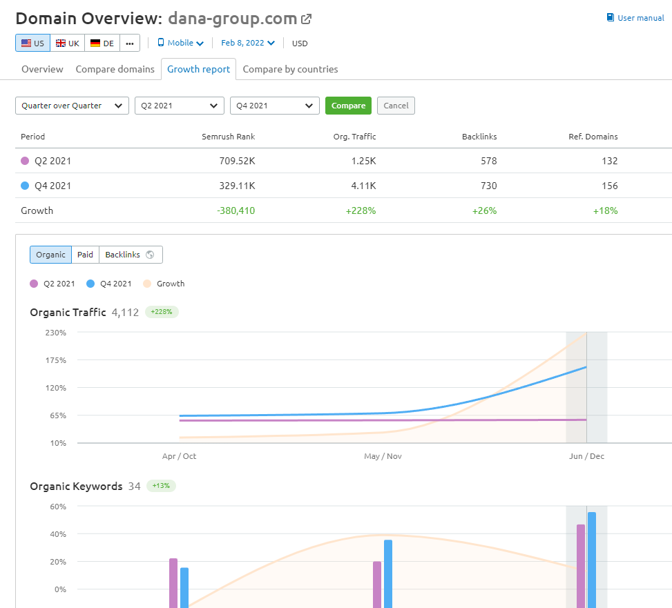 SEM Rush mobile organic traffic growth report for Dana Group, a mental health practice