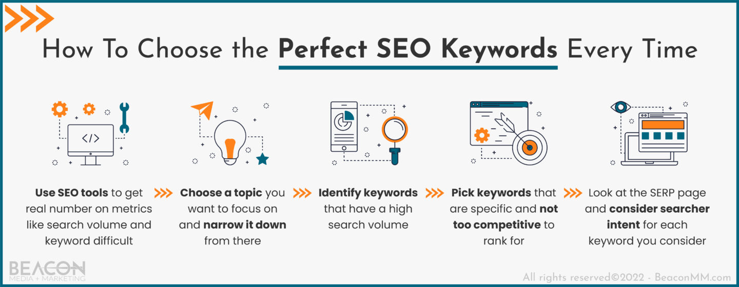 How To Choose the Perfect SEO Keywords Every Time infographic