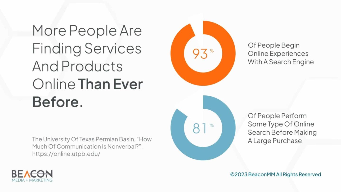 More People are Finding Services and Products Online Than Ever Before infographic
