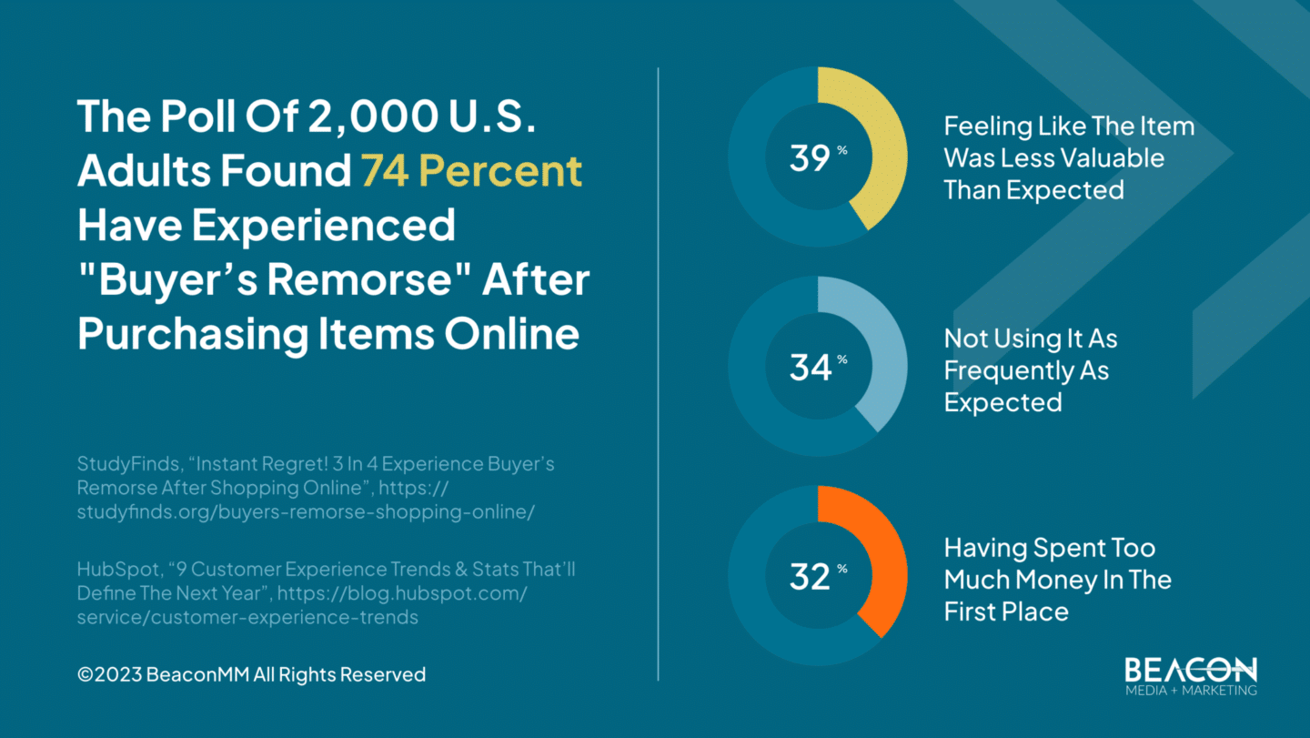 A poll of 2000 US adults found 74 percent have experienced "buyer's remorse" after purchasing items online infographic