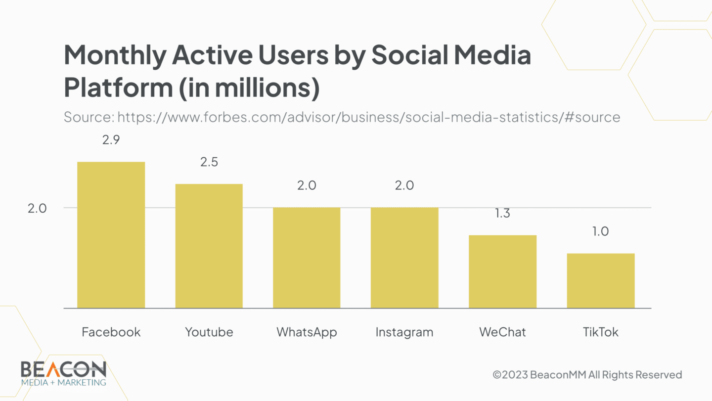 monthly active users by social media platform