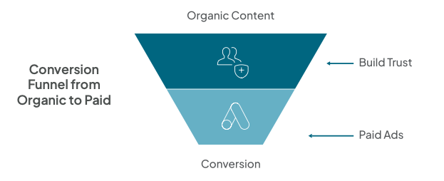 Marketing funnel